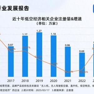 低空消費(fèi)商業(yè)化進(jìn)程加速 前2月相關(guān)企業(yè)注冊(cè)同比增長(zhǎng)196.10%