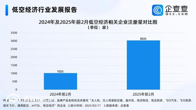 低空消費商業(yè)化進程加速 前2月相關(guān)企業(yè)注冊同比增長196.10%