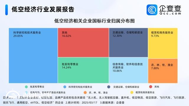 低空消費商業(yè)化進程加速 前2月相關(guān)企業(yè)注冊同比增長196.10%