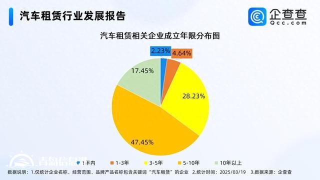 汽車消費(fèi)被納入消費(fèi)振興行動(dòng)方案 汽車租賃企業(yè)多成立5-10年